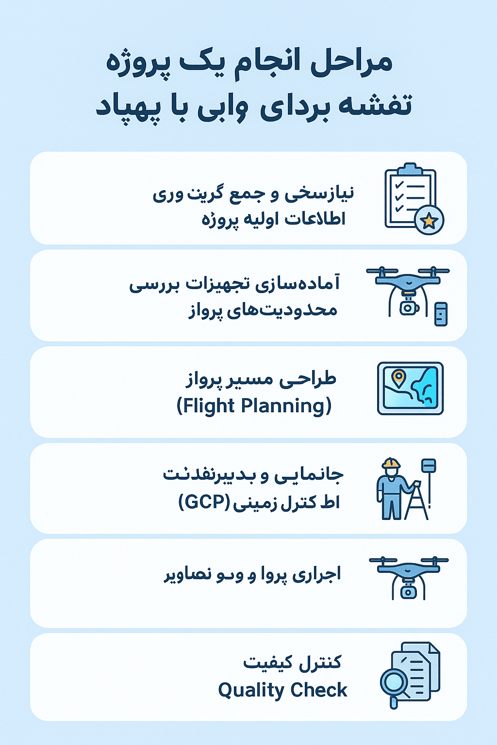 مراحل انجام یک پروژه نقشه برداری هوایی با پهپاد - سامانه هوایی رصدگر 2